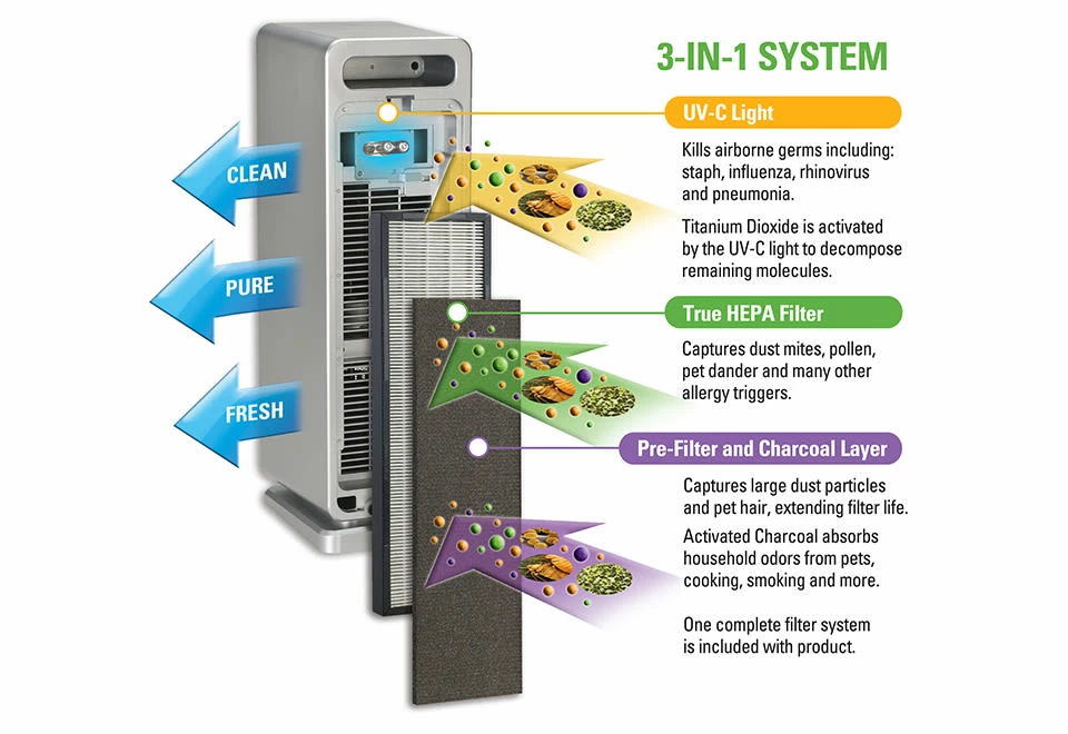 Top 10 ✔️ True HEPA Air Purifier by Guardian Technologies, LLC ❤️ - Image 4