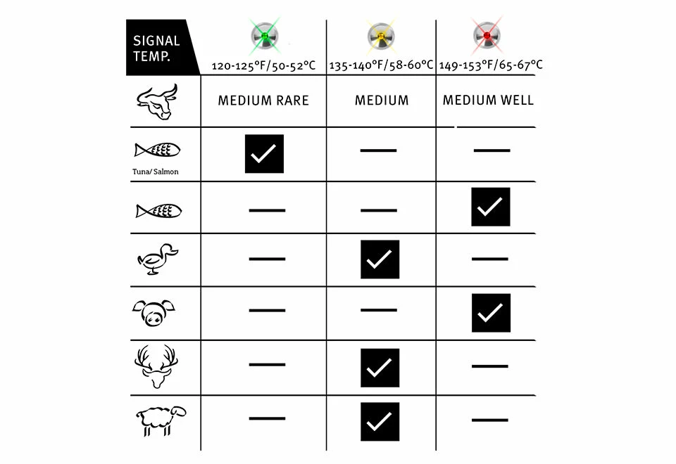 Best reviews of π Intelligent Steak Thermometer by TecPoint USA 𧨠- Image 7